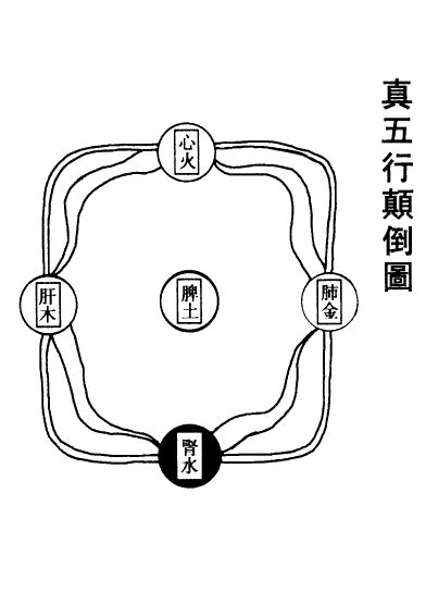 五行顛倒|五行